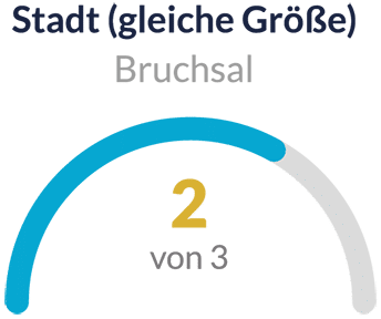 2026_LeadingEmployer_Platz-2_in_Bruchsal Leading Employer 2026 Place 2 in Bruchsal