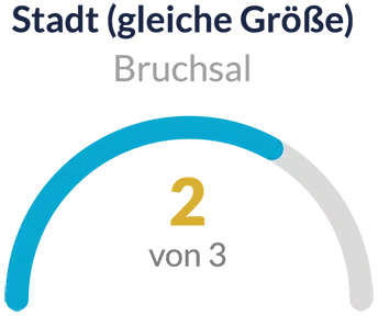 2026_LeadingEmployer_Platz-2_in_Bruchsal Leading Employer 2026 Place 2 in Bruchsal